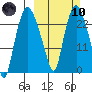 Fire Island tide chart for Sunday, March 10, 2024