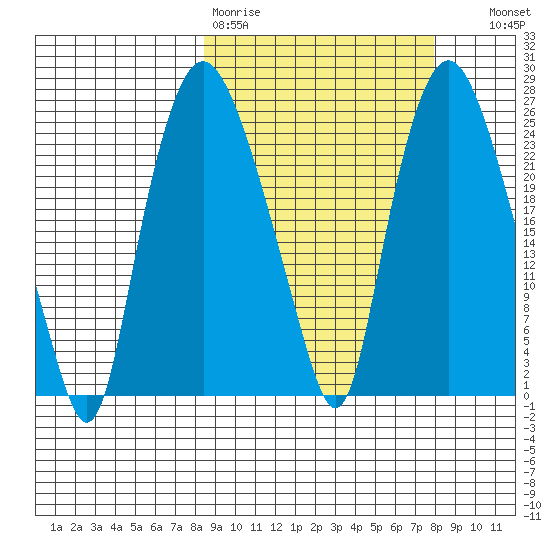 Fire Island tide chart for Monday, March 11, 2024