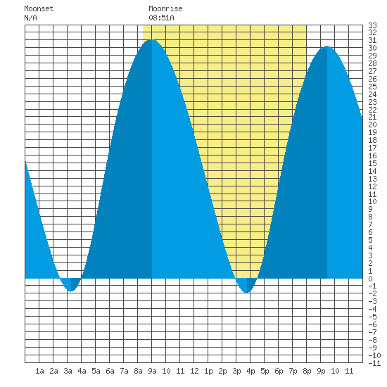 Fire Island tide chart for Tuesday, March 12, 2024
