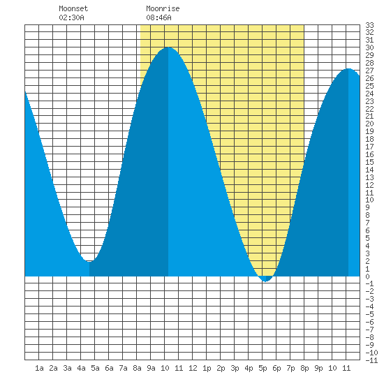 Fire Island tide chart for Thursday, March 14, 2024