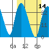 Fire Island tide chart for Thursday, March 14, 2024