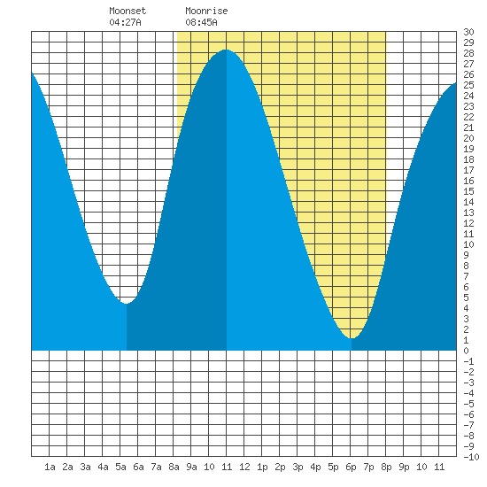 Fire Island tide chart for Friday, March 15, 2024