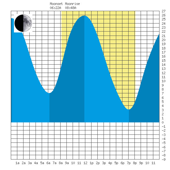 Fire Island tide chart for Saturday, March 16, 2024