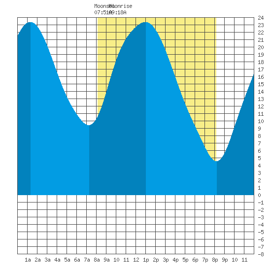 Fire Island tide chart for Sunday, March 17, 2024