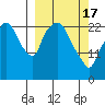 Fire Island tide chart for Sunday, March 17, 2024