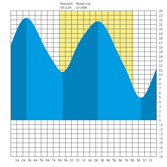 Fire Island tide chart for Monday, March 18, 2024