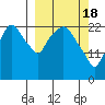 Fire Island tide chart for Monday, March 18, 2024
