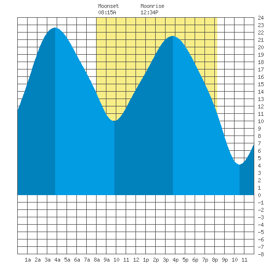Fire Island tide chart for Tuesday, March 19, 2024