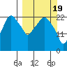Fire Island tide chart for Tuesday, March 19, 2024