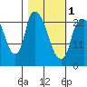 Fire Island tide chart for Friday, March 1, 2024
