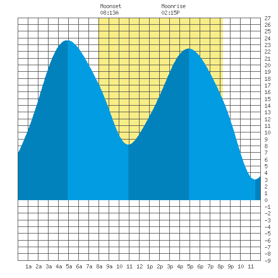 Fire Island tide chart for Wednesday, March 20, 2024