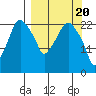 Fire Island tide chart for Wednesday, March 20, 2024