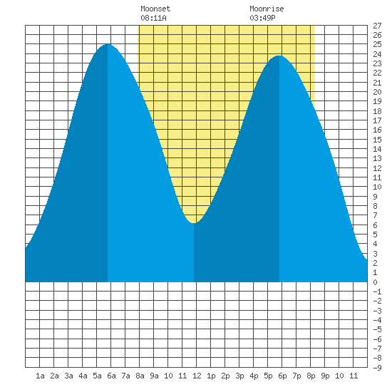 Fire Island tide chart for Thursday, March 21, 2024
