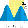 Fire Island tide chart for Thursday, March 21, 2024