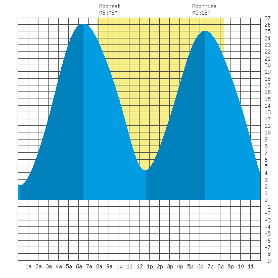 Fire Island tide chart for Friday, March 22, 2024
