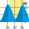 Fire Island tide chart for Friday, March 22, 2024