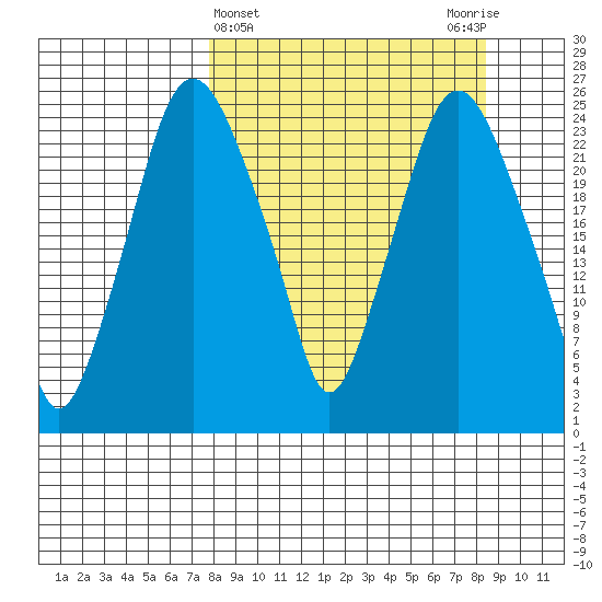 Fire Island tide chart for Saturday, March 23, 2024