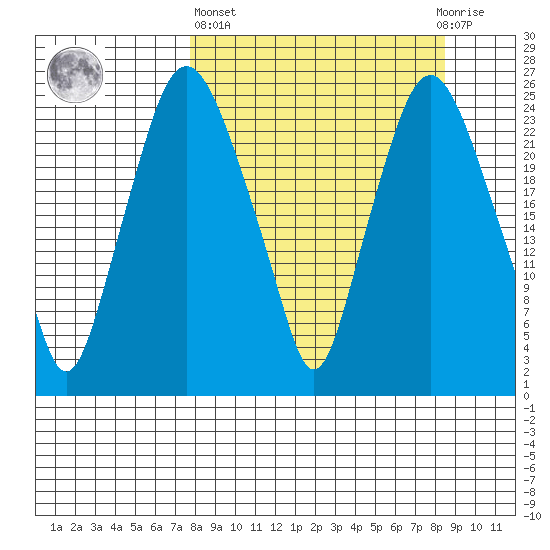 Fire Island tide chart for Sunday, March 24, 2024
