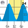 Fire Island tide chart for Sunday, March 24, 2024