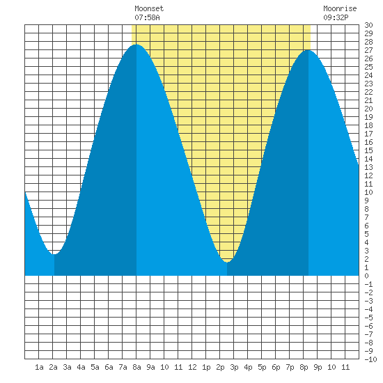 Fire Island tide chart for Monday, March 25, 2024