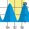 Fire Island tide chart for Monday, March 25, 2024