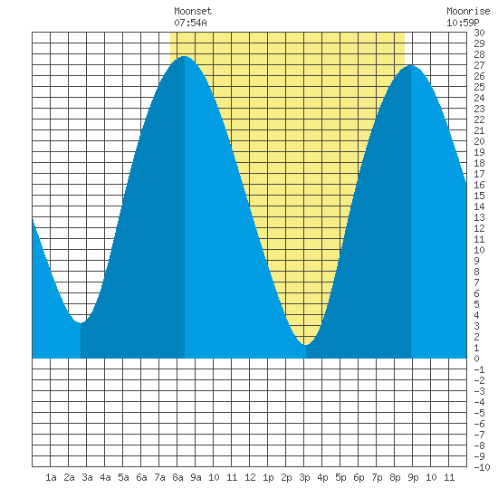 Fire Island tide chart for Tuesday, March 26, 2024