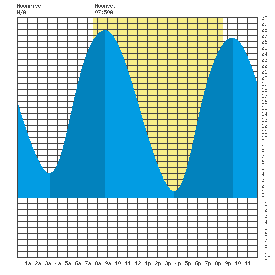 Fire Island tide chart for Wednesday, March 27, 2024