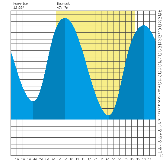 Fire Island tide chart for Thursday, March 28, 2024