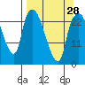Fire Island tide chart for Thursday, March 28, 2024