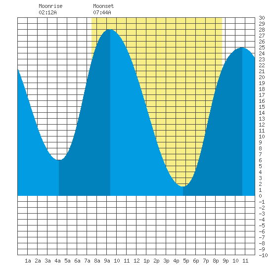Fire Island tide chart for Friday, March 29, 2024
