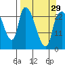Fire Island tide chart for Friday, March 29, 2024