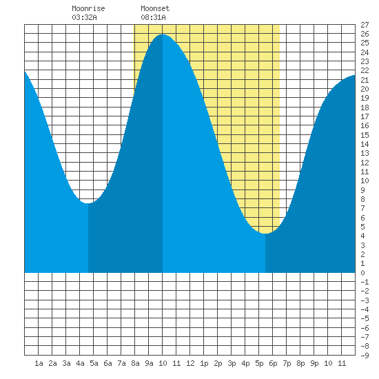 Fire Island tide chart for Saturday, March 2, 2024