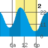 Fire Island tide chart for Saturday, March 2, 2024