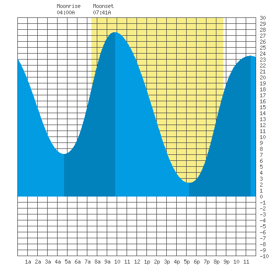 Fire Island tide chart for Saturday, March 30, 2024