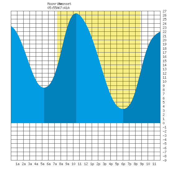 Fire Island tide chart for Sunday, March 31, 2024