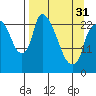 Fire Island tide chart for Sunday, March 31, 2024