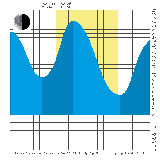 Fire Island tide chart for Sunday, March 3, 2024