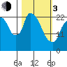 Fire Island tide chart for Sunday, March 3, 2024