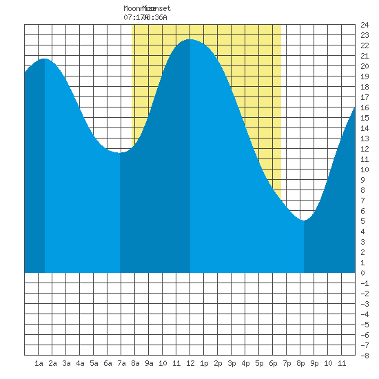 Fire Island tide chart for Monday, March 4, 2024