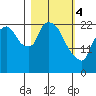 Fire Island tide chart for Monday, March 4, 2024