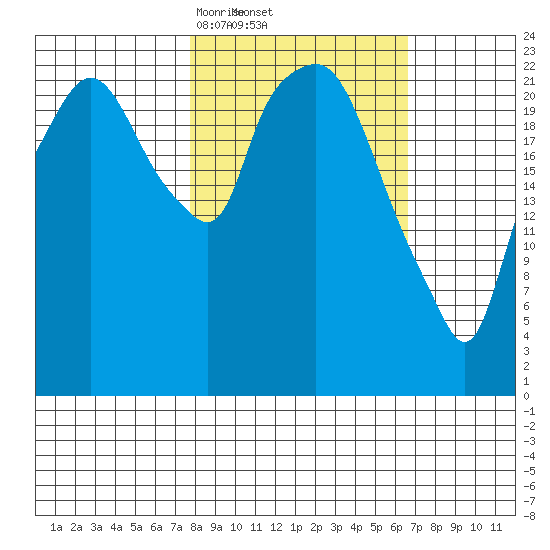 Fire Island tide chart for Tuesday, March 5, 2024
