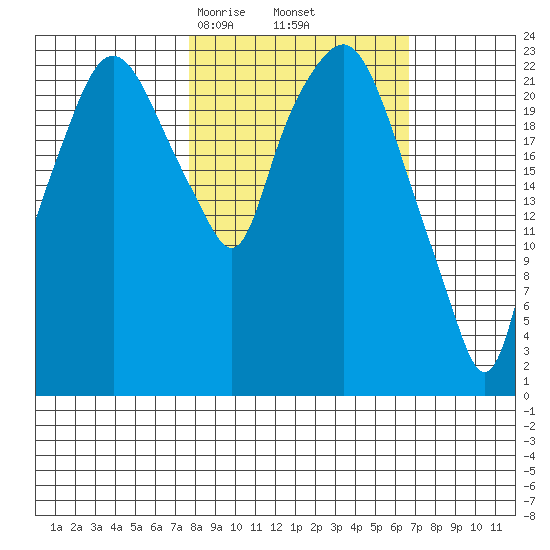Fire Island tide chart for Wednesday, March 6, 2024