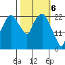 Fire Island tide chart for Wednesday, March 6, 2024