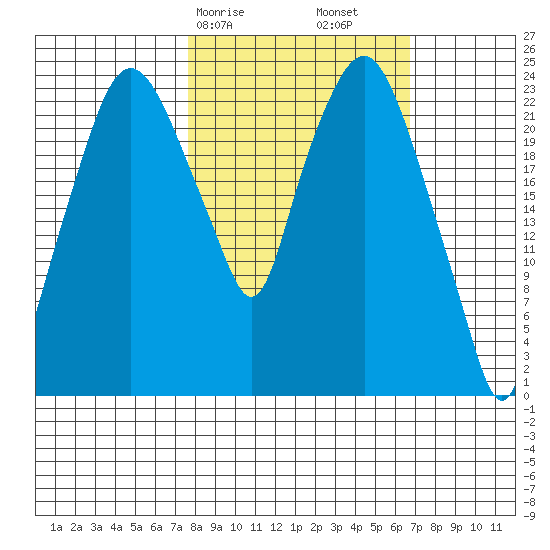 Fire Island tide chart for Thursday, March 7, 2024