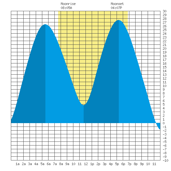 Fire Island tide chart for Friday, March 8, 2024