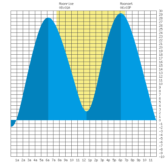 Fire Island tide chart for Saturday, March 9, 2024