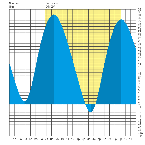 Fire Island tide chart for Wednesday, April 10, 2024
