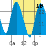Fire Island tide chart for Wednesday, April 10, 2024