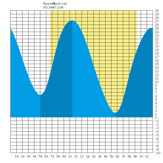 Fire Island tide chart for Saturday, April 13, 2024