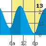 Fire Island tide chart for Saturday, April 13, 2024